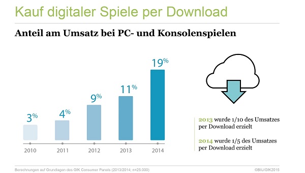 BIU_Umsatzanteil Download-Spiele 2014